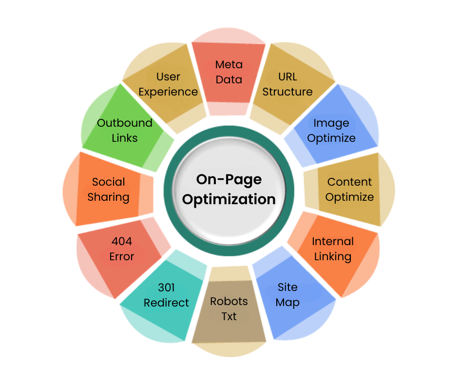 On-Page Optimization Checklist