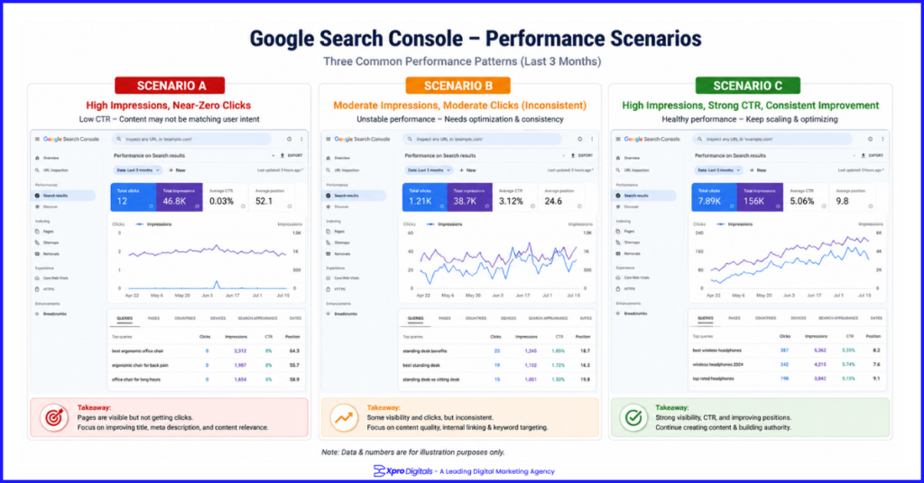Google Search Console Performance comparison showing high, moderate, and strong CTR ranking scenarios.