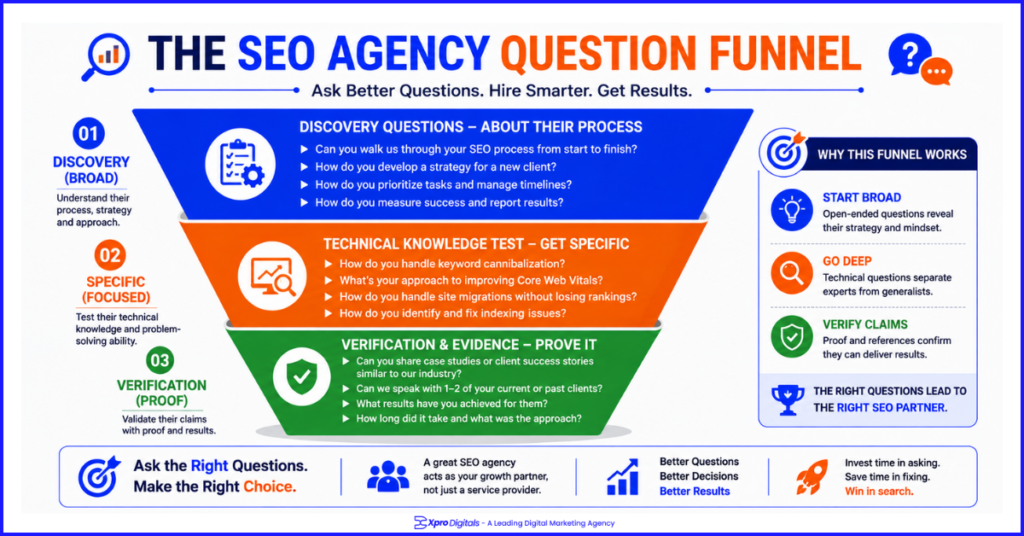 SEO agency question funnel covering discovery, technical expertise, verification, and evidence checks.